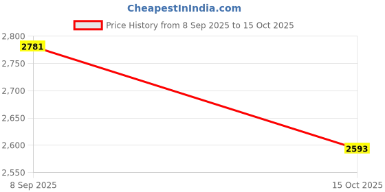 tatacliq.com French Connection FCN0121UL Dayzon Analog Watch For Men french connection Price History Graph from 8 Sep 2025 to 15 Oct 2025