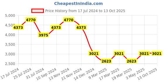 tatacliq.com French Connection FCN017C Analog Watch for Women french connection Price History Graph from 17 Jul 2024 to 13 Oct 2025