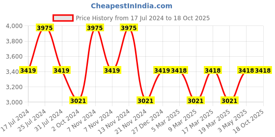 tatacliq.com French Connection FCN017E Analog Watch for Women french connection Price History Graph from 17 Jul 2024 to 15 Oct 2025