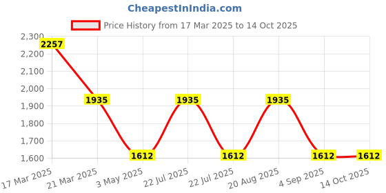 tatacliq.com French Connection FCN01A Analog Watch for Women french connection Price History Graph from 17 Mar 2025 to 14 Oct 2025