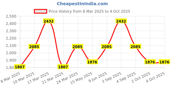 tatacliq.com French Connection FCN01C Analog Watch for Women french connection Price History Graph from 8 Mar 2025 to 4 Oct 2025