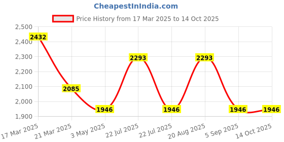 tatacliq.com French Connection FCN01F Analog Watch for Women french connection Price History Graph from 17 Mar 2025 to 13 Oct 2025