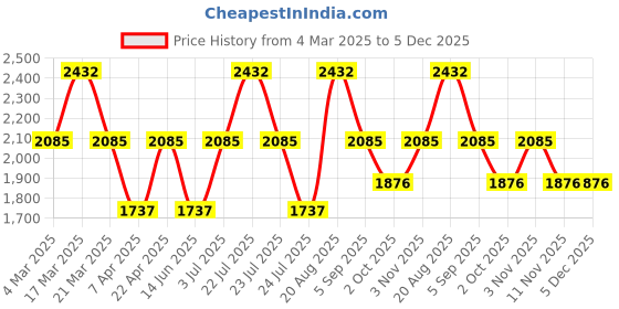 tatacliq.com French Connection FCN01G Analog Watch for Women french connection Price History Graph from 4 Mar 2025 to 4 Dec 2025