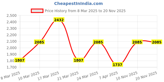 tatacliq.com French Connection FCN02B Analog Watch for Women french connection Price History Graph from 8 Mar 2025 to 19 Nov 2025