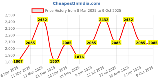 tatacliq.com French Connection FCN02D Analog Watch for Women french connection Price History Graph from 8 Mar 2025 to 9 Oct 2025