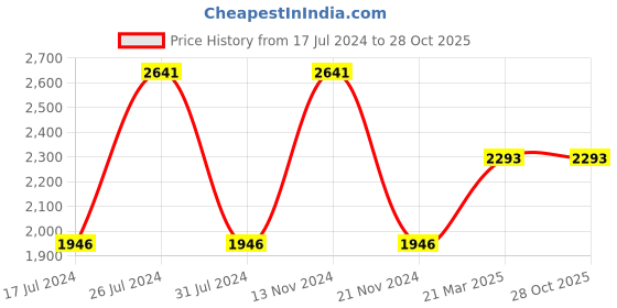 tatacliq.com French Connection FCN03A Analog Watch for Women french connection Price History Graph from 17 Jul 2024 to 28 Oct 2025