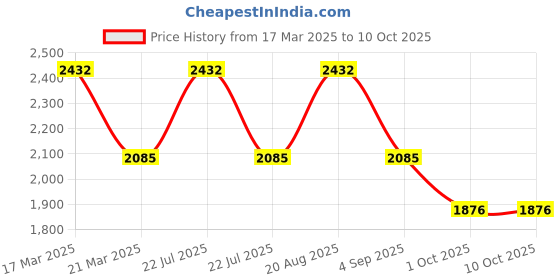 tatacliq.com French Connection FCN03B Analog Watch for Women french connection Price History Graph from 17 Mar 2025 to 9 Oct 2025
