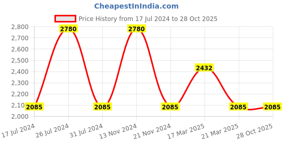 tatacliq.com French Connection FCN03C Analog Watch for Women french connection Price History Graph from 17 Jul 2024 to 27 Oct 2025