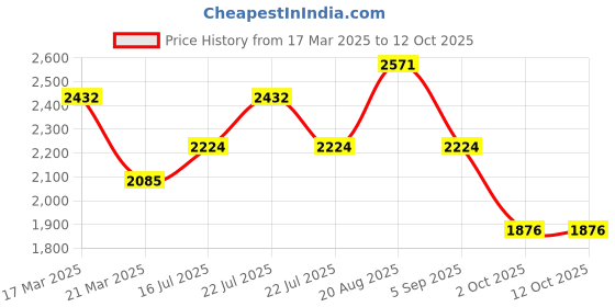 tatacliq.com French Connection FCN03D Analog Watch for Women french connection Price History Graph from 17 Mar 2025 to 12 Oct 2025