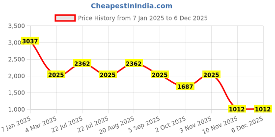 tatacliq.com French Connection FCN049A Analog Watch for Women french connection Price History Graph from 7 Jan 2025 to 4 Dec 2025