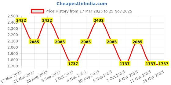 tatacliq.com French Connection FCN053B Analog Watch for Women french connection Price History Graph from 17 Mar 2025 to 24 Nov 2025