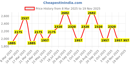 tatacliq.com French Connection FCN054B Analog Watch for Women french connection Price History Graph from 8 Mar 2025 to 19 Nov 2025