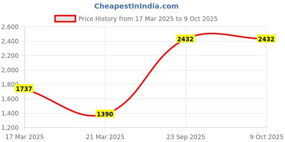 tatacliq.com French Connection FCN055A Analog Watch for Women french connection Price History Graph from 17 Mar 2025 to 4 Oct 2025