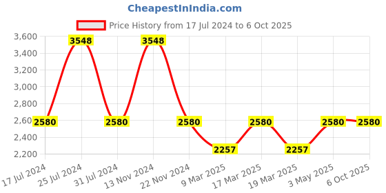 tatacliq.com French Connection FCN056A Analog Watch for Men french connection Price History Graph from 17 Jul 2024 to 5 Oct 2025