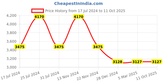 tatacliq.com French Connection FCN056D Analog Watch for Men french connection Price History Graph from 17 Jul 2024 to 10 Oct 2025