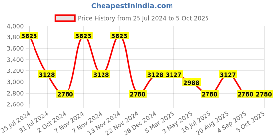 tatacliq.com French Connection FCN056E Analog Watch for Men french connection Price History Graph from 25 Jul 2024 to 5 Oct 2025