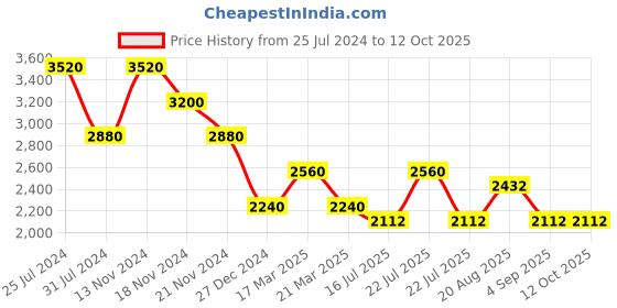 tatacliq.com French Connection FCN063SM Sunlit Analog Watch for Women french connection Price History Graph from 25 Jul 2024 to 11 Oct 2025