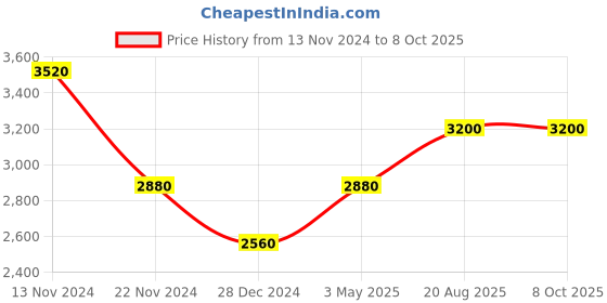 tatacliq.com French Connection FCN065NBL Analog Watch for Men french connection Price History Graph from 13 Nov 2024 to 7 Oct 2025