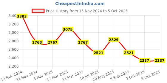 tatacliq.com French Connection FCN065UL Analog Watch for Men french connection Price History Graph from 13 Nov 2024 to 4 Oct 2025