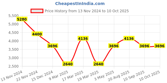 tatacliq.com French Connection FCN066BBL Praxis Multifunction Watch for Men french connection Price History Graph from 13 Nov 2024 to 10 Oct 2025