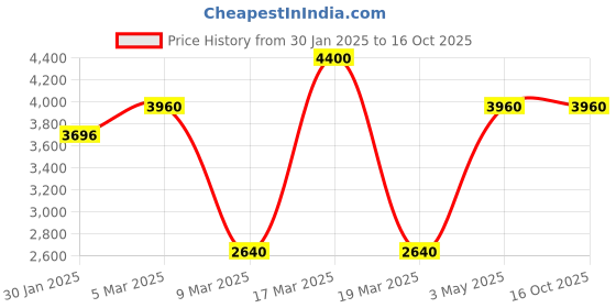 tatacliq.com French Connection FCN066NBL Analog Watch for Men french connection Price History Graph from 30 Jan 2025 to 16 Oct 2025