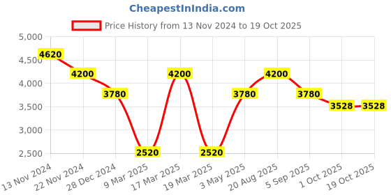 tatacliq.com French Connection FCN066UBL Praxis Multifunction Watch for Men french connection Price History Graph from 13 Nov 2024 to 18 Oct 2025