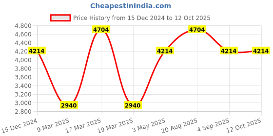 tatacliq.com French Connection FCN066UM Analog Watch for Men french connection Price History Graph from 15 Dec 2024 to 12 Oct 2025