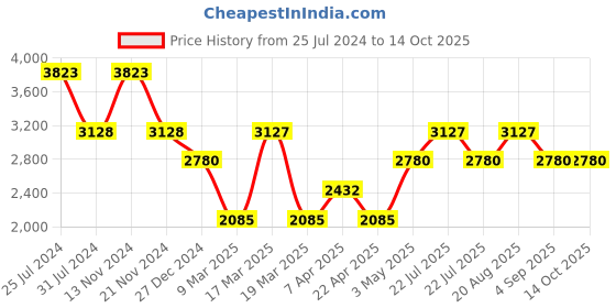 tatacliq.com French Connection FCN067BM Analog Watch for Women french connection Price History Graph from 25 Jul 2024 to 14 Oct 2025