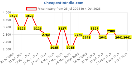 tatacliq.com French Connection FCN067GNM Analog Watch for Women french connection Price History Graph from 25 Jul 2024 to 4 Oct 2025