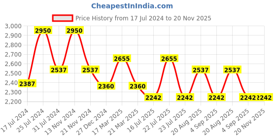tatacliq.com French Connection FCN067USM Analog Watch for Women french connection Price History Graph from 17 Jul 2024 to 20 Nov 2025