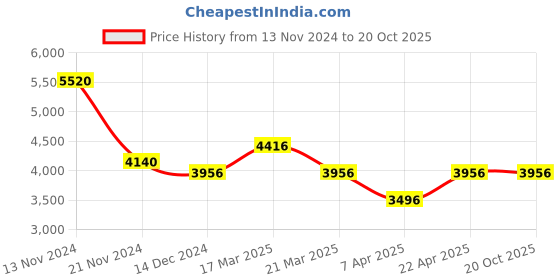 tatacliq.com French Connection FCN068BM Multifunction Watch for Women french connection Price History Graph from 13 Nov 2024 to 19 Oct 2025
