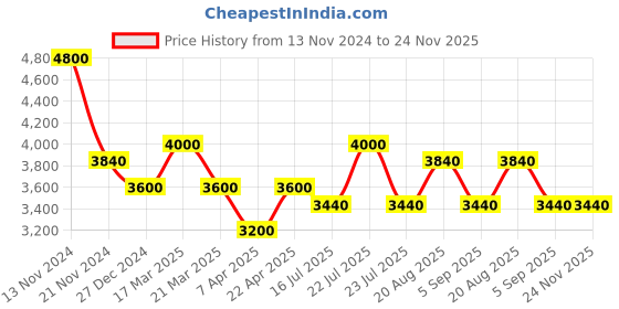 tatacliq.com French Connection FCN068SM Multifunction Watch for Women french connection Price History Graph from 13 Nov 2024 to 24 Nov 2025