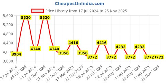 tatacliq.com French Connection FCN068URGM Multifunction Watch for Women french connection Price History Graph from 17 Jul 2024 to 25 Nov 2025
