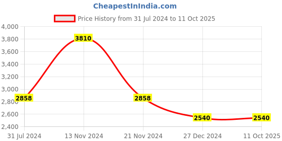 tatacliq.com French Connection FCN069RGM Analog Watch for Women french connection Price History Graph from 31 Jul 2024 to 11 Oct 2025