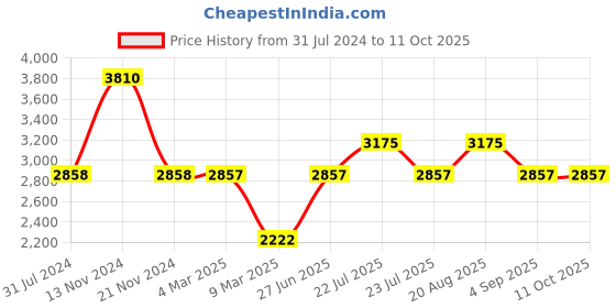 tatacliq.com French Connection FCN069SRGM Analog Watch for Women french connection Price History Graph from 31 Jul 2024 to 11 Oct 2025