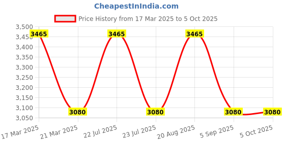 tatacliq.com French Connection FCN070RTM Analog Watch for Women french connection Price History Graph from 17 Mar 2025 to 4 Oct 2025