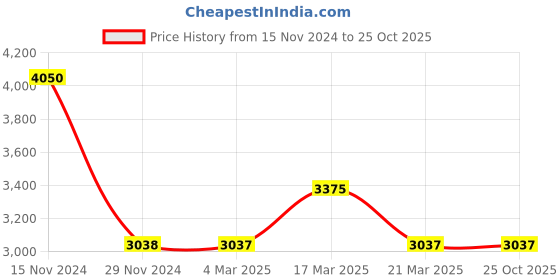 tatacliq.com French Connection FCN070SM Analog Watch for Women french connection Price History Graph from 15 Nov 2024 to 25 Oct 2025