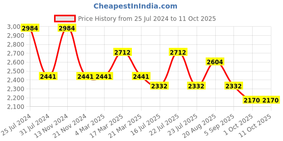 tatacliq.com French Connection FCN071NL Analog Watch for Women french connection Price History Graph from 25 Jul 2024 to 11 Oct 2025