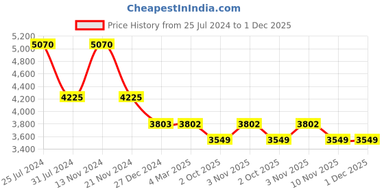 tatacliq.com French Connection FCN072RGM Multifuntion Watch for Women french connection Price History Graph from 25 Jul 2024 to 30 Nov 2025
