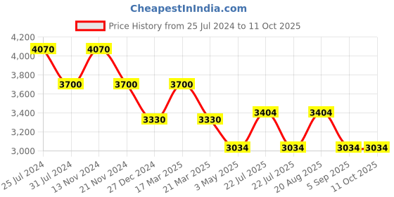 tatacliq.com French Connection FCN072SM Multifuntion Watch for Women french connection Price History Graph from 25 Jul 2024 to 10 Oct 2025