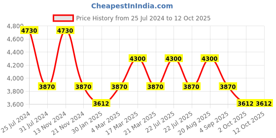 tatacliq.com French Connection FCN072SRTM Multifuntion Watch for Women french connection Price History Graph from 25 Jul 2024 to 11 Oct 2025