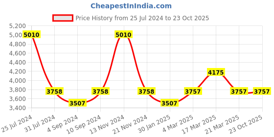 tatacliq.com French Connection FCN072TM Multifuntion Watch for Women french connection Price History Graph from 25 Jul 2024 to 23 Oct 2025