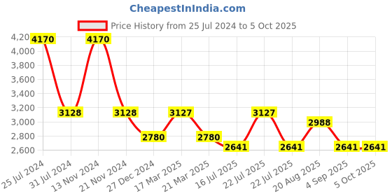tatacliq.com French Connection FCN073RTM Analog Watch for Women french connection Price History Graph from 25 Jul 2024 to 4 Oct 2025