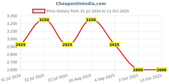 tatacliq.com French Connection FCN073SGM Analog Watch for Women french connection Price History Graph from 31 Jul 2024 to 13 Oct 2025