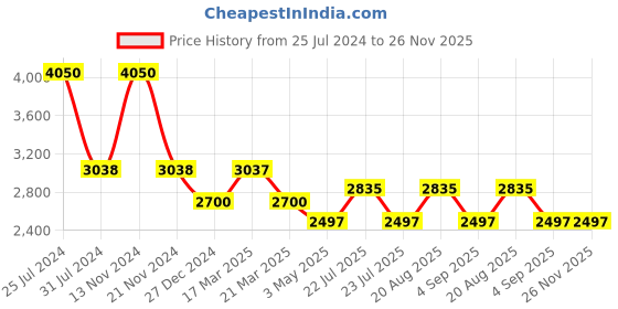 tatacliq.com French Connection FCN073SRGM Analog Watch for Women french connection Price History Graph from 25 Jul 2024 to 25 Nov 2025