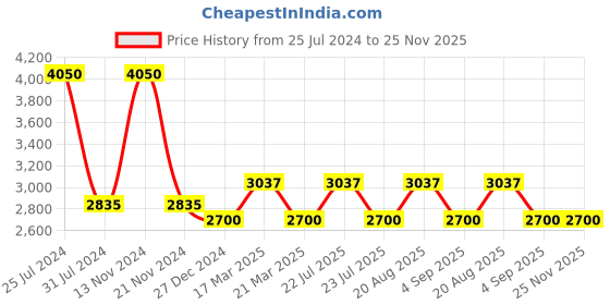 tatacliq.com French Connection FCN073URGM Analog Watch for Women french connection Price History Graph from 25 Jul 2024 to 24 Nov 2025