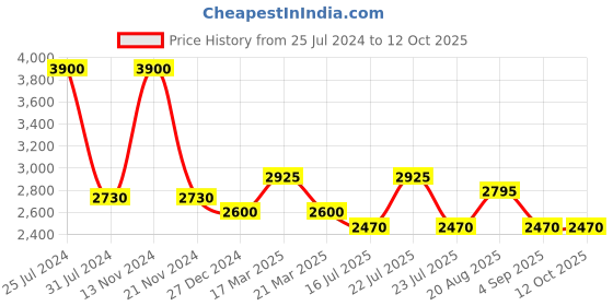 tatacliq.com French Connection FCN074BM Analog Watch for Women french connection Price History Graph from 25 Jul 2024 to 12 Oct 2025