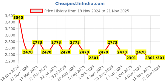 tatacliq.com French Connection FCN074GM SS24 Analog Watch for Women french connection Price History Graph from 13 Nov 2024 to 21 Nov 2025