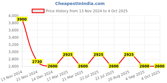 tatacliq.com French Connection FCN074RGM Analog Watch for Women french connection Price History Graph from 13 Nov 2024 to 4 Oct 2025