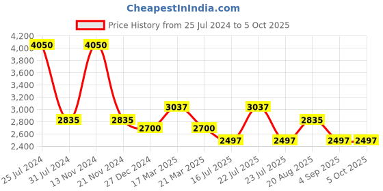 tatacliq.com French Connection FCN074UM Analog Watch for Women french connection Price History Graph from 25 Jul 2024 to 4 Oct 2025
